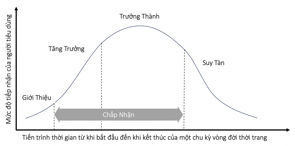 trendthoitrang - Chu kỳ Vòng đời Thời trang