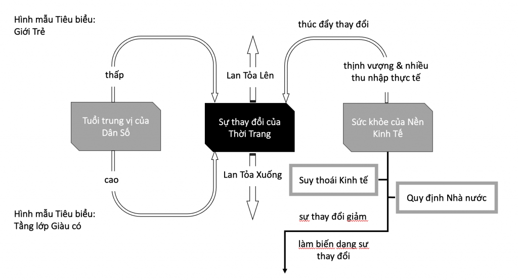 Lý thuyết Tích hợp về sự Thay đổi trong Thời trang